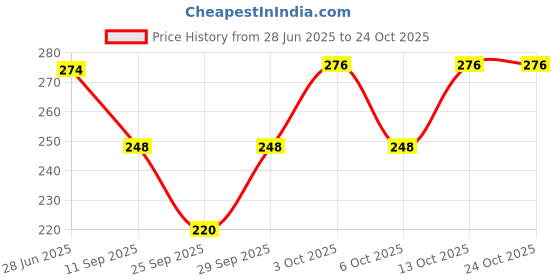 flipkart.com kitking Women Opaque Stockings kitking Price History Graph from 28 Jun 2025 to 22 Oct 2025