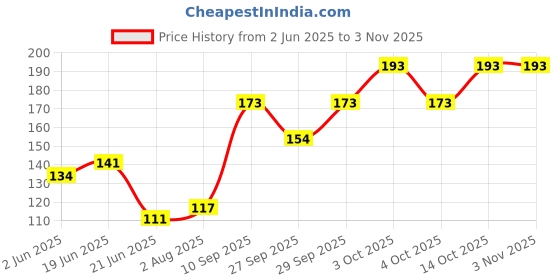 flipkart.com kitking Women Sheer Stockings kitking Price History Graph from 2 Jun 2025 to 2 Nov 2025