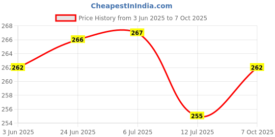 flipkart.com kitlyn Kubera Statue/ Lord Kuber Maharaj Idol/ Dhan Kuber Idol With Maala Decorative Showpiece - 10 cm kitlyn Price History Graph from 3 Jun 2025 to 7 Oct 2025