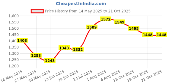 flipkart.com kitmeer 2-in-1 Robot to Truck Action Figure kitmeer Price History Graph from 14 May 2025 to 18 Oct 2025