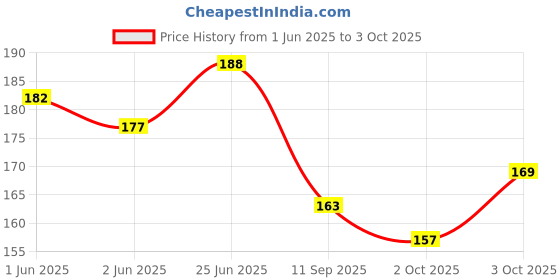 flipkart.com kitmeer 2X2 HIGH SPEED P CUBE 1 Pieces kitmeer Price History Graph from 1 Jun 2025 to 3 Oct 2025