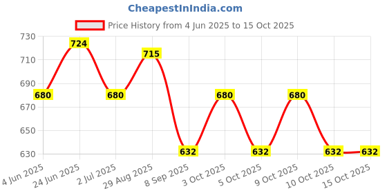 flipkart.com kitmeer 37 Key Piano Keyboard Musical Instrument Toy with Mic & USB Charger kitmeer Price History Graph from 4 Jun 2025 to 15 Oct 2025