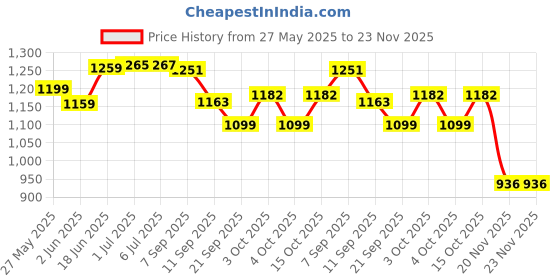 flipkart.com kitmeer Empty Hammer Robot to Helicopter Converting Figure Toy - White & Black kitmeer Price History Graph from 27 May 2025 to 23 Nov 2025