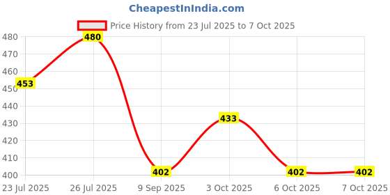 flipkart.com kitmeer Learning Book English Alphabet and Numbers, Educational Phonetic Book kitmeer Price History Graph from 23 Jul 2025 to 6 Oct 2025