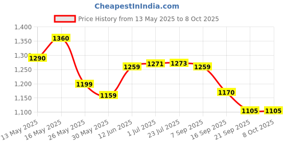 flipkart.com kitmeer Megatron Converting Into Vehicle Mode Converting Figure Robot to Truck kitmeer Price History Graph from 13 May 2025 to 7 Oct 2025