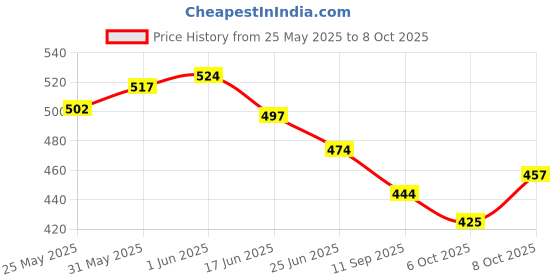 flipkart.com kitmeer Sequence Cards Board Game , Awesome for Kids and Adults Party & family Fun Games Board Game ( White ) Party & Fun Games Board Game Party & Fun Board Game kitmeer Price History Graph from 25 May 2025 to 6 Oct 2025