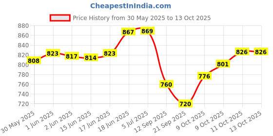 flipkart.com kitmeer Ticket to Ride Europe Board Game Board Game for Adults and Family Train Game Board Game Accessories kitmeer Price History Graph from 30 May 2025 to 13 Oct 2025