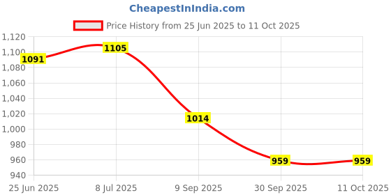 flipkart.com kitmeer Transforming Deformation Action Figures Converting from Robot to Fighter Plane kitmeer Price History Graph from 25 Jun 2025 to 10 Oct 2025