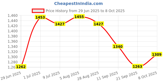 flipkart.com kitmeer Transforming Robot to Converting CarFigure toy Yellow kitmeer Price History Graph from 29 Jun 2025 to 8 Oct 2025