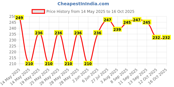 flipkart.com kitnet Egg container Egg Holder kitnet Price History Graph from 14 May 2025 to 14 Oct 2025