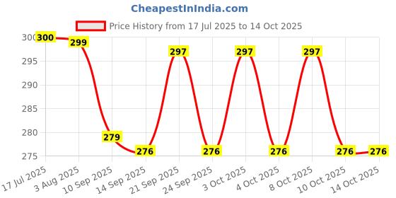 flipkart.com kitnet Egg container Egg Holder kitnet Price History Graph from 17 Jul 2025 to 14 Oct 2025