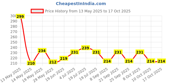 flipkart.com kitnet Egg container Egg Holder kitnet Price History Graph from 13 May 2025 to 16 Oct 2025