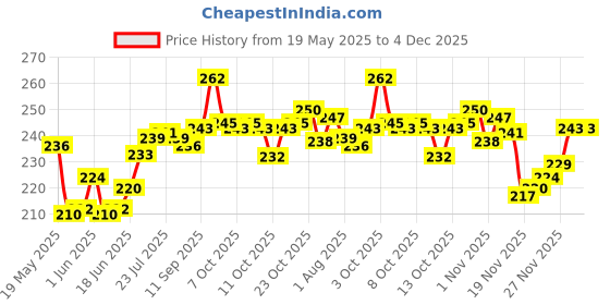 flipkart.com kitnet Egg container Egg Holder kitnet Price History Graph from 19 May 2025 to 3 Dec 2025