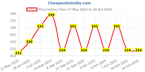 flipkart.com kitnet Egg container Egg Holder kitnet Price History Graph from 27 May 2025 to 17 Oct 2025