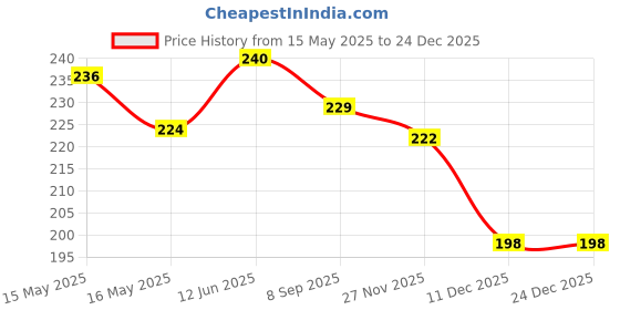 flipkart.com kitnet Multi Slot Egg Holder kitnet Price History Graph from 15 May 2025 to 24 Dec 2025