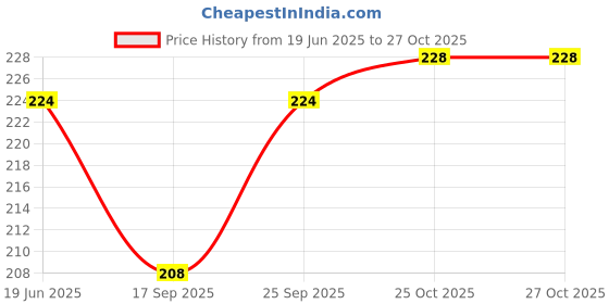 flipkart.com kitoarts Artist Distilled Turpentine Oil and Linseed Oil For Oil Painting ( 100 ML Each) Oil Medium kitoarts Price History Graph from 19 Jun 2025 to 26 Oct 2025