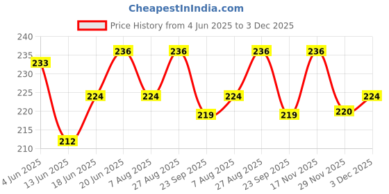 flipkart.com kitoarts Black Dye for Jeans 25 Gram, Fixer 50 Ml, Fabric Cloth Permanent kitoarts Price History Graph from 4 Jun 2025 to 29 Nov 2025