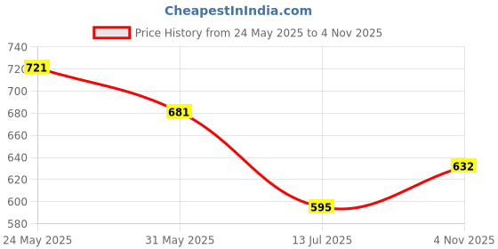 flipkart.com kitoarts Circular Knitting Needles Set 80 CM For Knitting Needlework 6 To 12 Knitting Pin kitoarts Price History Graph from 24 May 2025 to 4 Nov 2025
