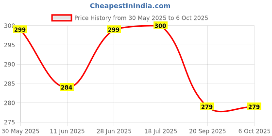 flipkart.com kitoarts Plastic Tailoring Kit , Tailoring Materials Kit , Curve Scale For Tailoring Sewing Kit kitoarts Price History Graph from 30 May 2025 to 6 Oct 2025