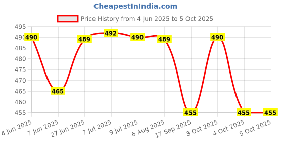 flipkart.com kitoarts Tailoring Scales,Tailoring Scales Kit,Curve Scale For Tailoring,Tailoring Tools Sewing Kit kitoarts Price History Graph from 4 Jun 2025 to 5 Oct 2025