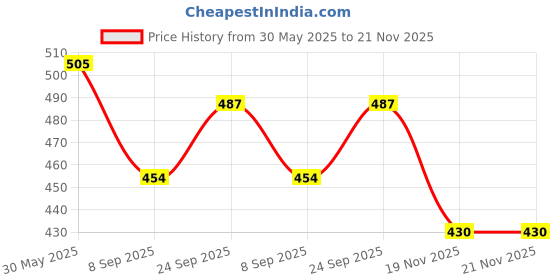 flipkart.com kitoarts Tailoring Scales,Tailoring Scales Kit,Curve Scale For Tailoring,Tailoring Tools Sewing Kit kitoarts Price History Graph from 30 May 2025 to 21 Nov 2025