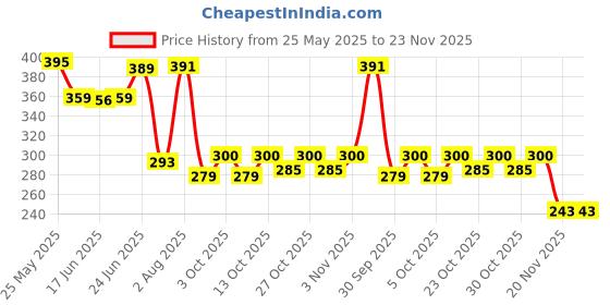 flipkart.com kitoarts Tailoring Scales,Tailoring Tools,Measuring Scales, Tailoring Materials Sewing Kit kitoarts Price History Graph from 25 May 2025 to 22 Nov 2025