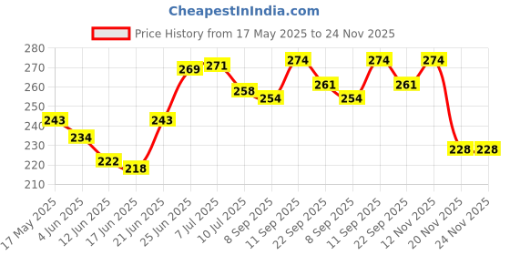 flipkart.com kitoarts Wooden Tailoring Scales,Curves Scale for Tailoring, 4 Scales Sewing Kit kitoarts Price History Graph from 17 May 2025 to 24 Nov 2025