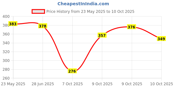 flipkart.com kitoarts Wooden Tailoring Scales,Curves Scale for Tailoring ,Measurement Scale Sewing Kit kitoarts Price History Graph from 23 May 2025 to 9 Oct 2025
