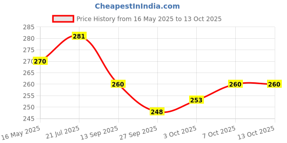flipkart.com kitoda hub Analog 18 cm X 16 cm Wall Clock kitoda hub Price History Graph from 16 May 2025 to 13 Oct 2025