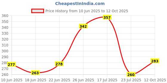 flipkart.com kitoda hub Analog 19 cm X 19 cm Wall Clock kitoda hub Price History Graph from 10 Jun 2025 to 12 Oct 2025