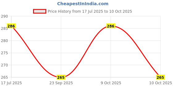 flipkart.com kiton TAIL TIDY DUKE Bike Number Plate kiton Price History Graph from 17 Jul 2025 to 9 Oct 2025