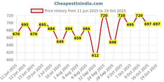 flipkart.com kitree Himalayan singing bowl for meditation and for music therapy Singing Bowl kitree Price History Graph from 11 Jun 2025 to 16 Oct 2025