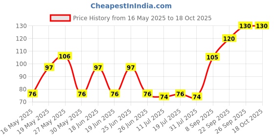flipkart.com faber-castell Kits School Set faber-castell Price History Graph from 16 May 2025 to 18 Oct 2025