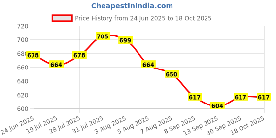 flipkart.com kitsch 12inch Heavy Duty High Grade ABS Grab Bar Safety Rail Handle for Senior Citizen Shower Grab Bar kitsch Price History Graph from 24 Jun 2025 to 18 Oct 2025