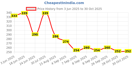 flipkart.com kitsch 7" to 10" Flush Tank Ball Cock Repair Kit Suitable for One and Two Piece Toilets Flush Tank Lever kitsch Price History Graph from 3 Jun 2025 to 29 Oct 2025