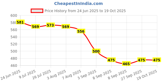 flipkart.com kitsch 9inch Heavy Duty High Grade ABS Grab Bar Safety Rail Handle for Senior Citizen Shower Grab Bar kitsch Price History Graph from 24 Jun 2025 to 17 Oct 2025