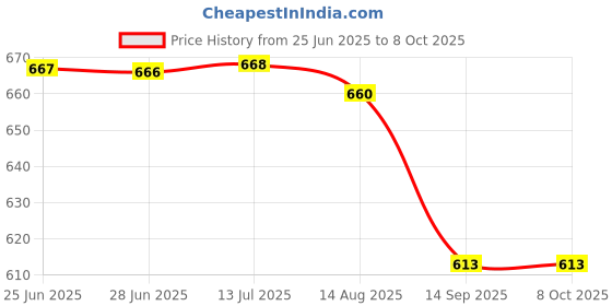 flipkart.com kitsguru Digispark Kickstarter Attiny85 Development Board Electronic Components Electronic Hobby Kit kitsguru Price History Graph from 25 Jun 2025 to 8 Oct 2025
