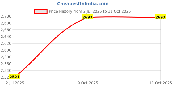 flipkart.com kitsguru DSO138 2.4? Tft Handheld Digital Oscilloscope kitsguru Price History Graph from 2 Jul 2025 to 9 Oct 2025