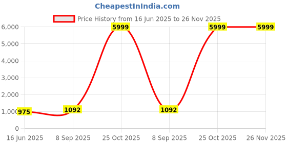 flipkart.com kitstar HiSpeed Kids Cycle for 2 -4 Years with Training Wheel 14 T (inch) Recreation Cycle kitstar Price History Graph from 16 Jun 2025 to 26 Nov 2025