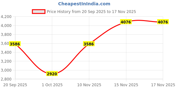 flipkart.com royal canin Kitten 36 4 kg Dry New Born Cat Food royal canin Price History Graph from 20 Sep 2025 to 17 Nov 2025