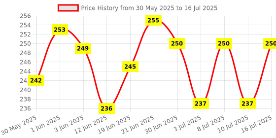 flipkart.com prateek Kitten Interactive Toy Chewing Biting Chasing Activity Exercise Small for Cat Microfibre Plush Toy For Cat prateek Price History Graph from 30 May 2025 to 16 Jul 2025