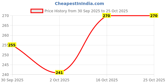 flipkart.com purepet Kitten Mackeral 1.2 kg Dry Young Cat Food purepet Price History Graph from 30 Sep 2025 to 25 Oct 2025