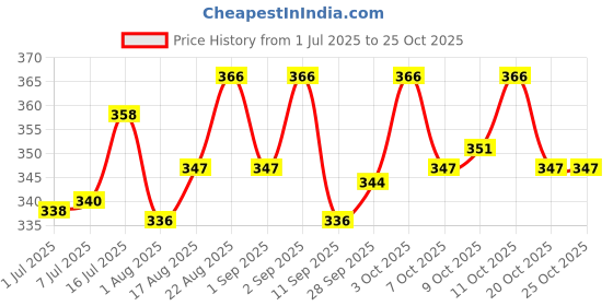 flipkart.com ventripro KITTEN Milk Replacement Powder Feed Supplement for Young Kittens Milk 0.2 kg Dry Young, New Born Cat Food ventripro Price History Graph from 1 Jul 2025 to 25 Oct 2025