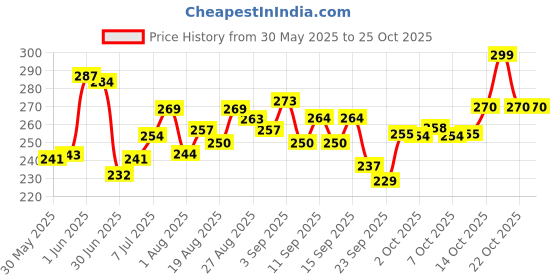 flipkart.com purepet Kitten Ocean Fish 1.2 kg Dry Young Cat Food purepet Price History Graph from 30 May 2025 to 25 Oct 2025