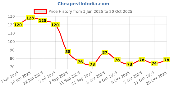 flipkart.com kittie Girls White Pouch kittie Price History Graph from 3 Jun 2025 to 20 Oct 2025