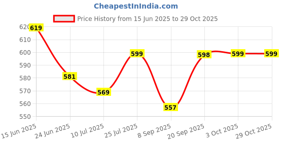 flipkart.com kbmart kittle-a10 Electric Kettle kbmart Price History Graph from 15 Jun 2025 to 29 Oct 2025