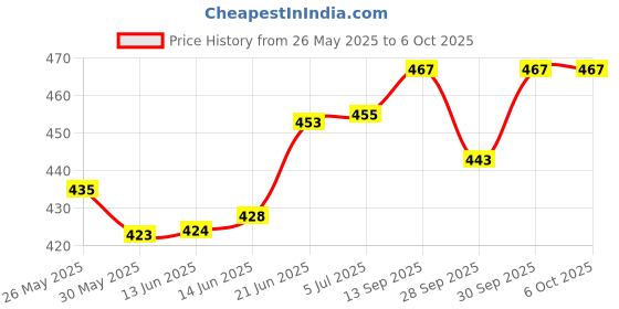 flipkart.com kittu Faux leather B4 size document file 20 inner leafs kittu Price History Graph from 26 May 2025 to 6 Oct 2025