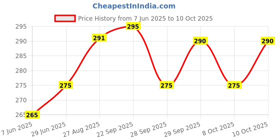 flipkart.com kittu faux leather file folder kittu Price History Graph from 7 Jun 2025 to 10 Oct 2025