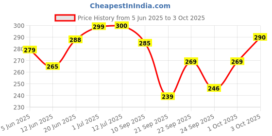flipkart.com kittu Faux leather File folder kittu Price History Graph from 5 Jun 2025 to 3 Oct 2025