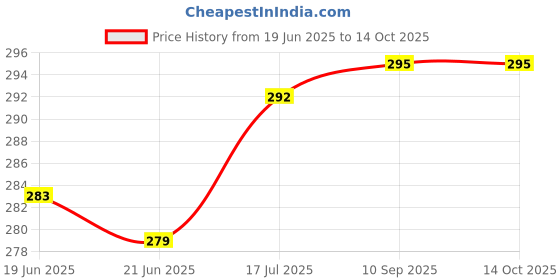 flipkart.com kittu Faux Leather File folder kittu Price History Graph from 19 Jun 2025 to 13 Oct 2025
